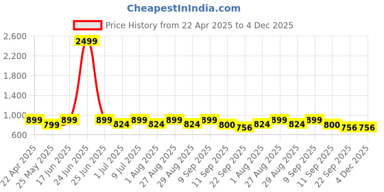 myntra.com Mast & Harbour Men Round Toe Lightweight Loafers mast & harbour Price History Graph from 22 Apr 2025 to 4 Dec 2025