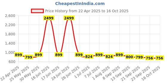 myntra.com Mast & Harbour Men Round Toe Lightweight Loafers mast & harbour Price History Graph from 22 Apr 2025 to 16 Oct 2025