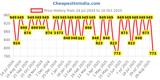myntra.com Mast & Harbour Men Round Toe Lightweight Memory Foam Sneakers mast & harbour Price History Graph from 24 Jul 2024 to 10 Oct 2025