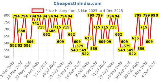 myntra.com Mast & Harbour Men Round Toe Loafers mast & harbour Price History Graph from 3 Mar 2025 to 4 Dec 2025