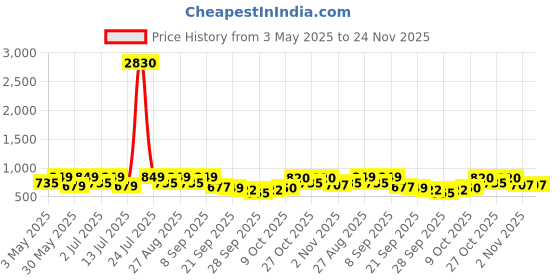 myntra.com Mast & Harbour Men Round Toe Loafers mast & harbour Price History Graph from 3 May 2025 to 23 Nov 2025