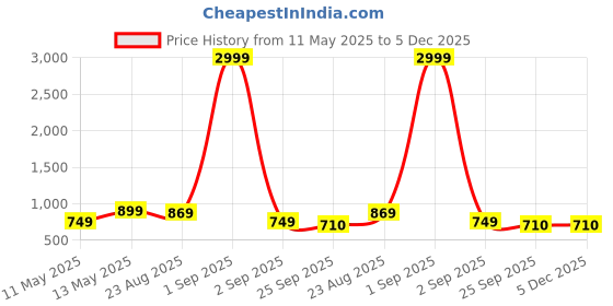 myntra.com Mast & Harbour Men Round Toe Loafers mast & harbour Price History Graph from 11 May 2025 to 5 Dec 2025