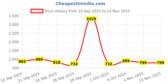 myntra.com Mast & Harbour Men Round Toe Loafers mast & harbour Price History Graph from 10 Sep 2025 to 23 Nov 2025