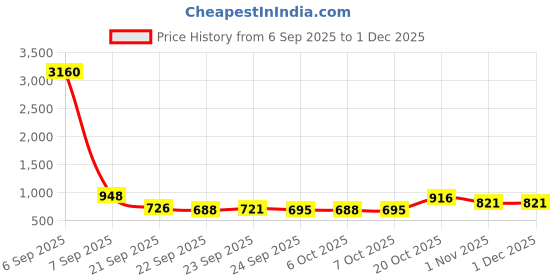 myntra.com Mast & Harbour Men Round Toe Loafers mast & harbour Price History Graph from 6 Sep 2025 to 1 Dec 2025