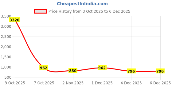myntra.com Mast & Harbour Men Round Toe Loafers mast & harbour Price History Graph from 3 Oct 2025 to 6 Dec 2025