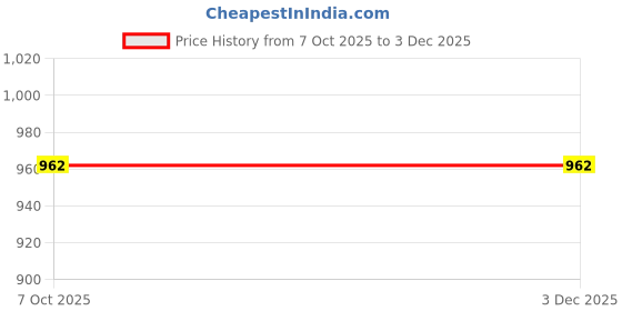 myntra.com Mast & Harbour Men Round Toe Loafers Shoes mast & harbour Price History Graph from 7 Oct 2025 to 3 Dec 2025