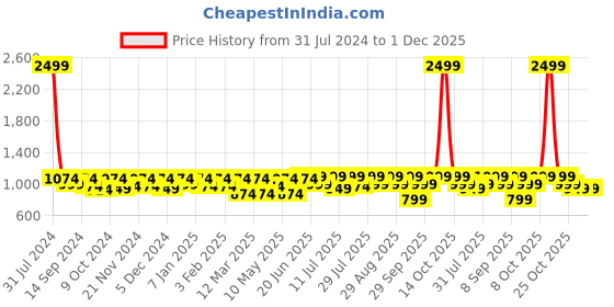 myntra.com Mast & Harbour Men Round Toe Memory Foam Massage Footbed Sneakers mast & harbour Price History Graph from 31 Jul 2024 to 1 Dec 2025