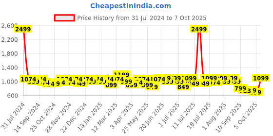 myntra.com Mast & Harbour Men Round Toe Memory Foam Suede Loafers mast & harbour Price History Graph from 31 Jul 2024 to 7 Oct 2025