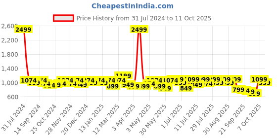 myntra.com Mast & Harbour Men Round Toe Memory Foam Suede Loafers mast & harbour Price History Graph from 31 Jul 2024 to 11 Oct 2025
