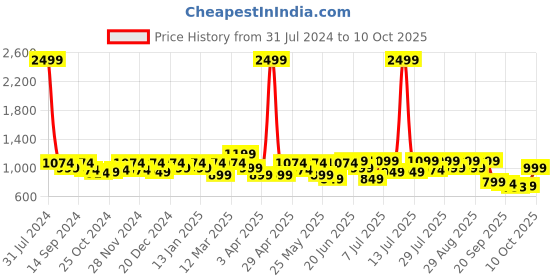 myntra.com Mast & Harbour Men Round Toe Memory Foam Suede Loafers mast & harbour Price History Graph from 31 Jul 2024 to 10 Oct 2025