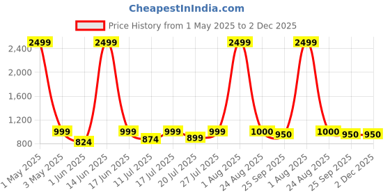 myntra.com Mast & Harbour Men Round Toe Orthotic Friendly Driving Shoes mast & harbour Price History Graph from 1 May 2025 to 2 Dec 2025