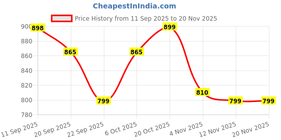 myntra.com Mast & Harbour Men Round Toe Penny Loafers mast & harbour Price History Graph from 11 Sep 2025 to 20 Nov 2025