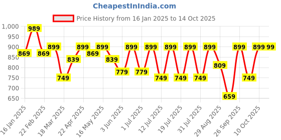 myntra.com Mast & Harbour Men Round Toe Slip-On Loafers mast & harbour Price History Graph from 16 Jan 2025 to 14 Oct 2025