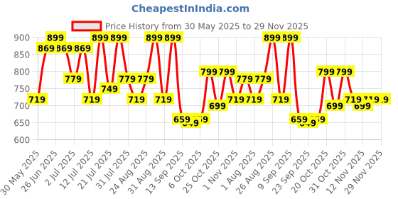 myntra.com Mast & Harbour Men Round Toe Suede Loafers mast & harbour Price History Graph from 30 May 2025 to 28 Nov 2025