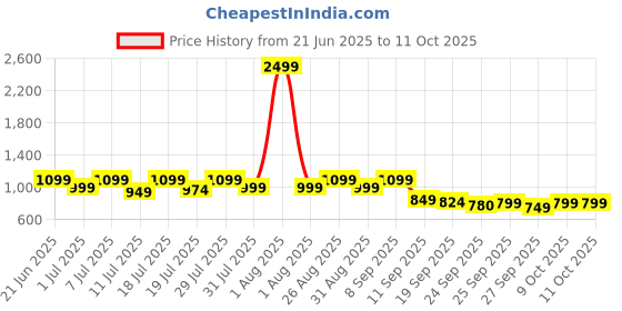 myntra.com Mast & Harbour Men Round Toe Unlined Leather mast & harbour Price History Graph from 21 Jun 2025 to 11 Oct 2025