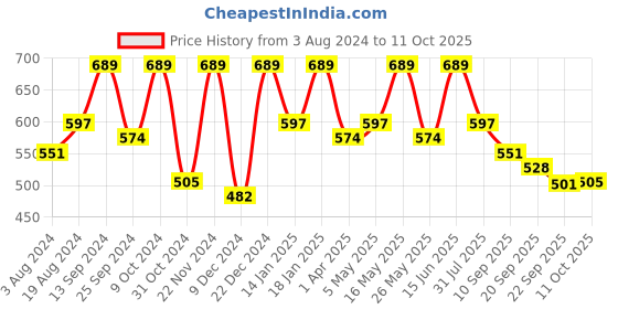 myntra.com Mast & Harbour Men Rubber Sliders mast & harbour Price History Graph from 3 Aug 2024 to 11 Oct 2025