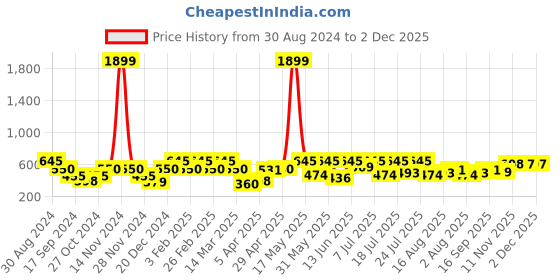 myntra.com Mast & Harbour Men Rubber Sliders mast & harbour Price History Graph from 30 Aug 2024 to 1 Dec 2025