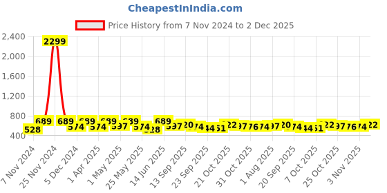 myntra.com Mast & Harbour Men Rubber Sliders mast & harbour Price History Graph from 7 Nov 2024 to 2 Dec 2025