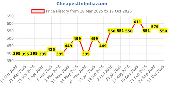 myntra.com Mast & Harbour Men Rubber Sliders mast & harbour Price History Graph from 18 Mar 2025 to 16 Oct 2025