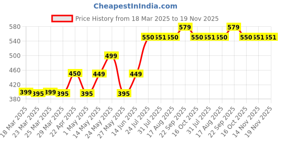 myntra.com Mast & Harbour Men Rubber Sliders mast & harbour Price History Graph from 18 Mar 2025 to 19 Nov 2025