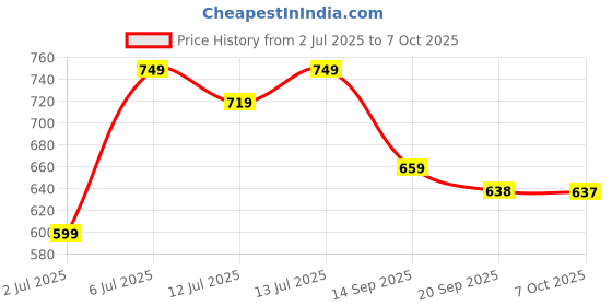 myntra.com Mast & Harbour Men Running Cargo Shorts mast & harbour Price History Graph from 2 Jul 2025 to 4 Oct 2025