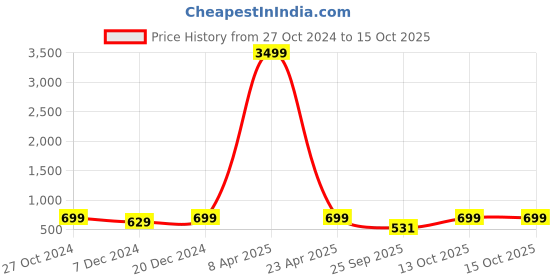 myntra.com Mast & Harbour Men Running Non-Marking Sports Shoes mast & harbour Price History Graph from 27 Oct 2024 to 13 Oct 2025