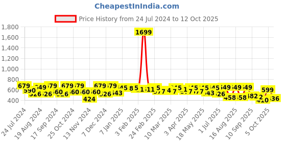 myntra.com Mast & Harbour Men Rust Brown Solid Mid-Rise Regular Trousers mast & harbour Price History Graph from 24 Jul 2024 to 4 Oct 2025