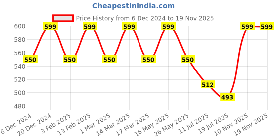 myntra.com Mast & Harbour Men Rust Casual Shirt mast & harbour Price History Graph from 6 Dec 2024 to 19 Nov 2025