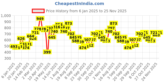 myntra.com Mast & Harbour Men Rust Orange & White Printed Hooded Sweatshirt mast & harbour Price History Graph from 6 Jan 2025 to 24 Nov 2025