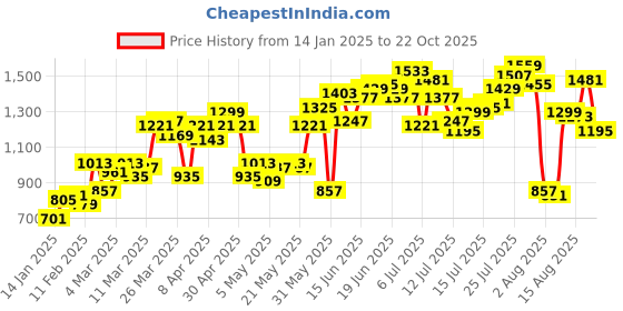 myntra.com Mast & Harbour Men Rust Orange Pure Cotton Seersucker Trousers mast & harbour Price History Graph from 14 Jan 2025 to 22 Oct 2025