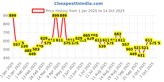 myntra.com Mast & Harbour Men Rust Orange Solid Pullover mast & harbour Price History Graph from 1 Jan 2025 to 13 Oct 2025
