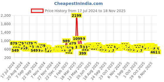 myntra.com Mast & Harbour Men Rust Orange Solid Pullover Sweater mast & harbour Price History Graph from 17 Jul 2024 to 18 Nov 2025
