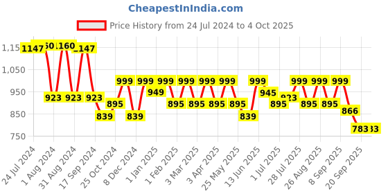 myntra.com Mast & Harbour Men Rust Pink & Maroon Regular Fit Checked   Casual Cotton Linen Sustainable Shirt mast & harbour Price History Graph from 24 Jul 2024 to 4 Oct 2025