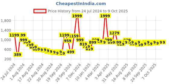 myntra.com Mast & Harbour Men Rust Pullover mast & harbour Price History Graph from 24 Jul 2024 to 9 Oct 2025
