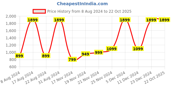 myntra.com Mast & Harbour Men Rust Red Self Designed Pullover Sweater mast & harbour Price History Graph from 8 Aug 2024 to 22 Oct 2025