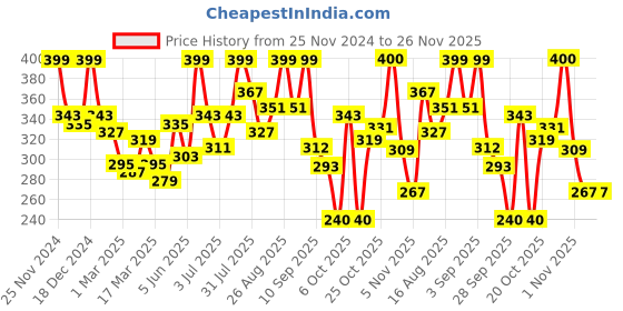 myntra.com Mast & Harbour Men Rust Red Solid Round Neck T-shirt mast & harbour Price History Graph from 25 Nov 2024 to 25 Nov 2025