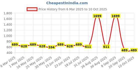 myntra.com Mast & Harbour Men Rust Solid Chinos Trousers mast & harbour Price History Graph from 6 Mar 2025 to 9 Oct 2025