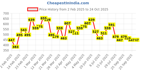 myntra.com Mast & Harbour Men Sea Green & White Regular Fit Printed Casual Shirt mast & harbour Price History Graph from 2 Feb 2025 to 23 Oct 2025