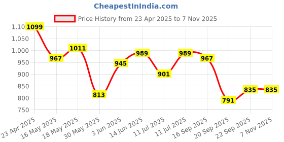 myntra.com Mast & Harbour Men Sea Green Solid Sweatshirt mast & harbour Price History Graph from 23 Apr 2025 to 7 Nov 2025