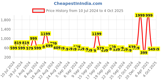 myntra.com Mast & Harbour Men Self Design Acrylic Pullover mast & harbour Price History Graph from 10 Jul 2024 to 4 Oct 2025