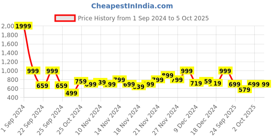 myntra.com Mast & Harbour Men Self-Design Acrylic Pullover mast & harbour Price History Graph from 1 Sep 2024 to 5 Oct 2025
