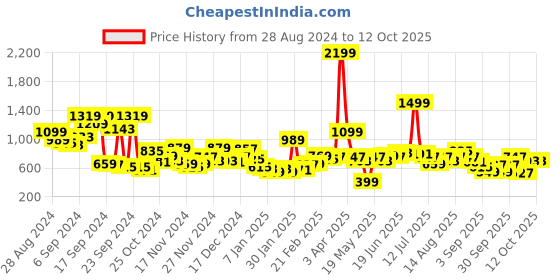 myntra.com Mast & Harbour Men Self Design Acrylic Pullover mast & harbour Price History Graph from 28 Aug 2024 to 12 Oct 2025