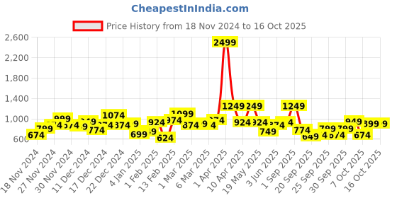 myntra.com Mast & Harbour Men Self Design Acrylic Pullover mast & harbour Price History Graph from 18 Nov 2024 to 15 Oct 2025