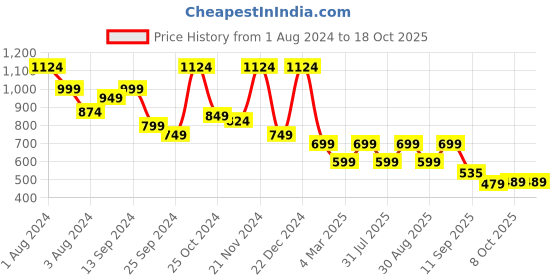 myntra.com Mast & Harbour Men Self Design Casual Shirt mast & harbour Price History Graph from 1 Aug 2024 to 18 Oct 2025