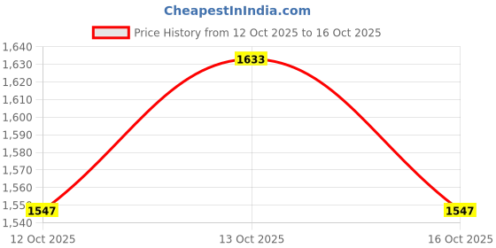 myntra.com Mast & Harbour Men Self Design Casual Shirt mast & harbour Price History Graph from 12 Oct 2025 to 16 Oct 2025