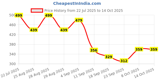 myntra.com Mast & Harbour Men Self Design Clogs mast & harbour Price History Graph from 22 Jul 2025 to 13 Oct 2025