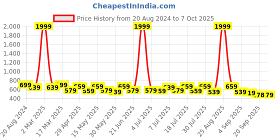 myntra.com Mast & Harbour Men Self Design Crochet Cuban Collar shirt mast & harbour Price History Graph from 20 Aug 2024 to 7 Oct 2025
