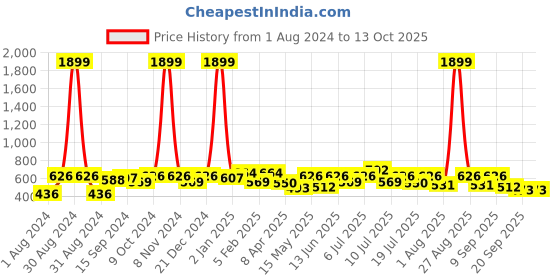 myntra.com Mast & Harbour Men Self Design Cuban Collar Shirt mast & harbour Price History Graph from 1 Aug 2024 to 13 Oct 2025