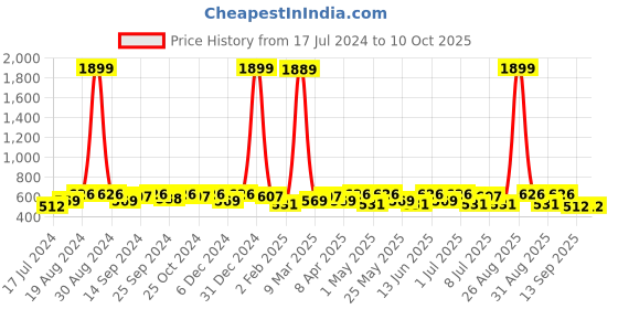 myntra.com Mast & Harbour Men Self Design Cuban Collar Shirt mast & harbour Price History Graph from 17 Jul 2024 to 10 Oct 2025