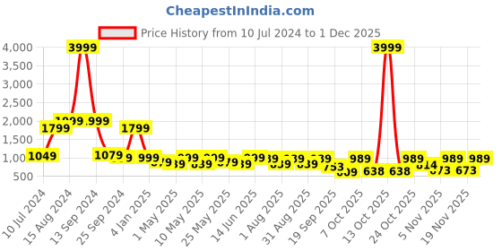 myntra.com Mast & Harbour Men Self Design Denim Jacket mast & harbour Price History Graph from 10 Jul 2024 to 1 Dec 2025